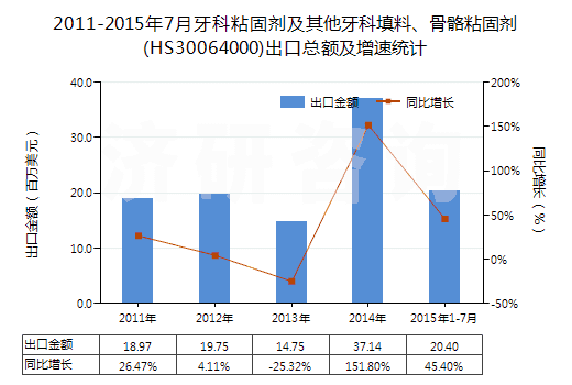 2011-2015年7月牙科粘固劑及其他牙科填料、骨骼粘固劑(HS30064000)出口總額及增速統(tǒng)計(jì)